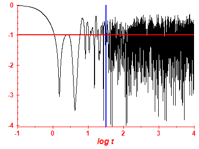 Survival probability log